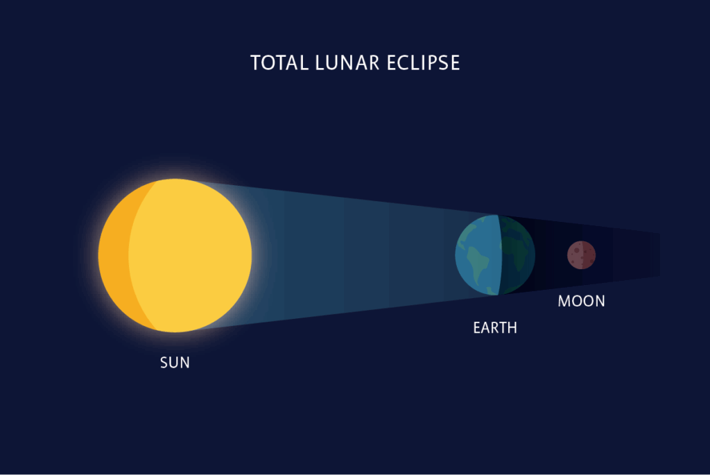 Graphic diagram: what happens during a total lunar eclipse
